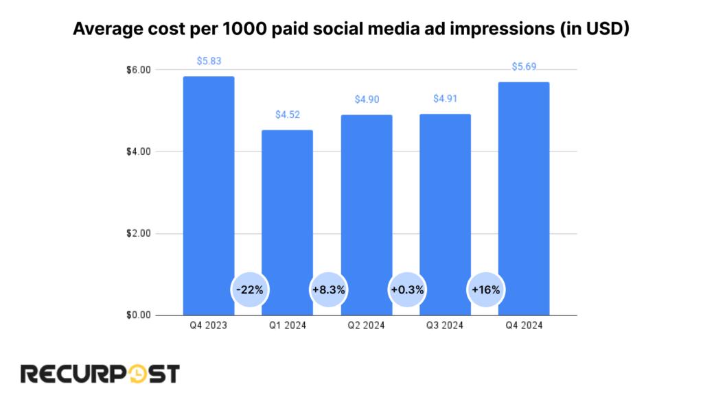 Paid social “Bar chart of average cost per 1,000 paid social ad impressions from Q4 2023 to Q4 2024, dropping in Q1 then rising to about $5.69 by Q4.”How are paid social CPMs trending from Q4 2023 to Q4 2024?This chart tracks average cost per 1,000 paid social impressions by quarter, with CPMs dropping 22% from Q4 2023 into Q1 2024, then steadily rising again to about $5.69 by Q4 2024. It underlines that Q4 remains the most expensive time to buy paid social reach and why planning ahead matters.