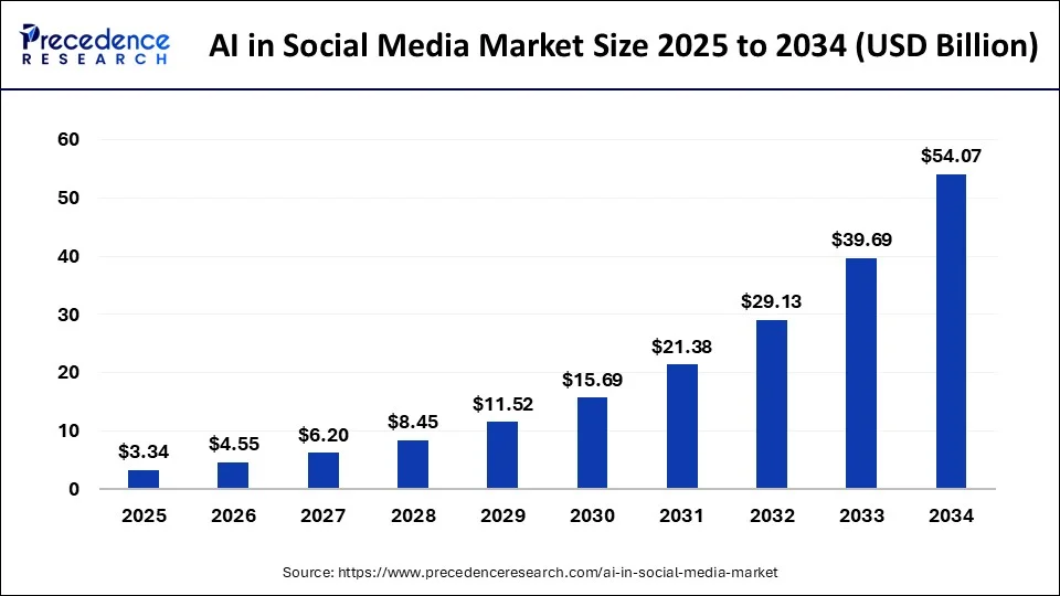 Hidden AI in social media. Column chart from Precedence Research titled ‘AI in Social Media Market Size 2025 to 2034 (USD Billion)’. Bars climb steeply from $3.34bn in 2025 to $54.07bn in 2034, highlighting rapid growth in AI spend across social platforms and underlining why CMOs must plan for AI-shaped social as a long-term reality
