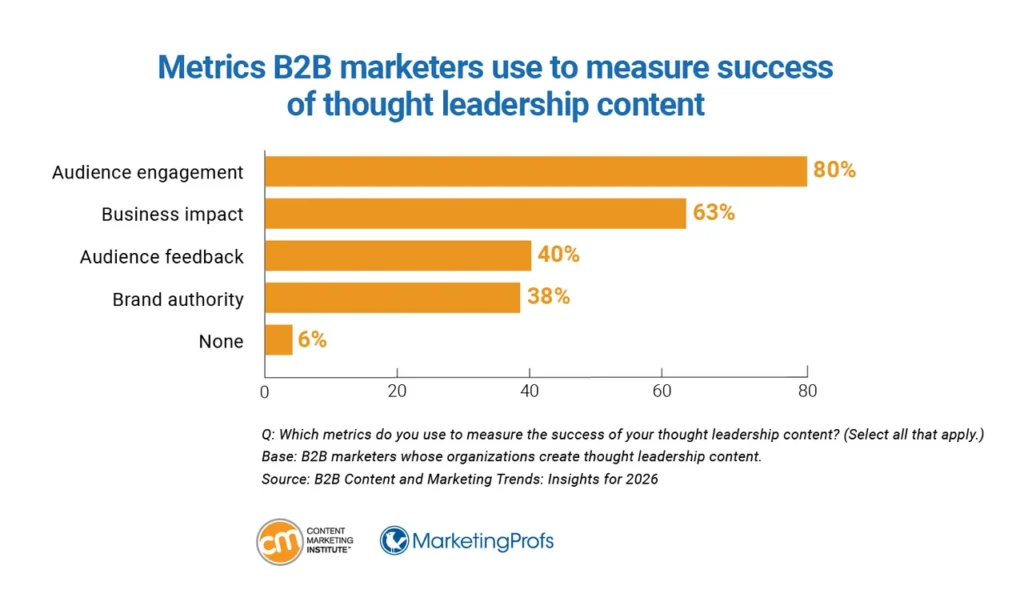 Bar chart of how B2B teams measure thought leadership success: audience engagement 80%, business impact 63%, audience feedback 40%, brand authority 38%, none 6% (CMI/MarketingProfs 2026).Most teams still lead thought leadership with engagement; fewer measure business impact. Use this split to justify persuasion and pipeline metrics alongside reach.