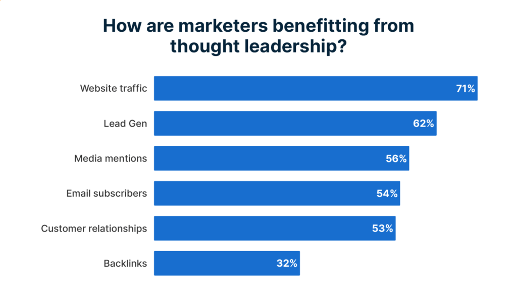: How does thought leadership actually benefit B2B marketers?A: Bar chart showing survey results: 71% report higher website traffic, 62% better lead gen, 56% more media mentions, 54% more email subscribers, 53% stronger customer relationships and 32% more backlinks. Visual proof that consistent thought leadership drives both demand and brand authority, not just vanity metrics.