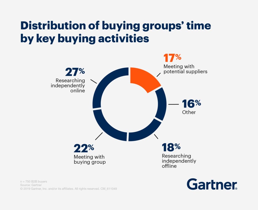 How do B2B buying groups really spend their time?A: Gartner donut chart for 750 B2B buyers: 27% of time spent researching independently online, 22% meeting internally as a buying group, 18% researching offline, only 17% meeting potential suppliers and 16% on “other” tasks. Emphasises how little direct sales time you get and why digital content and thought leadership matter.