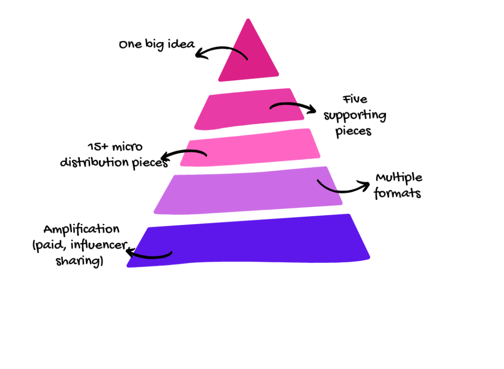 Content pyramid diagram showing “one big idea” at the top, five supporting pieces, multiple formats, 15+ micro distribution assets, and base layer for amplification (paid, influencer sharing).Q: How should I distribute B2B thought leadership so it travels?A: Start with one big idea and produce five supporting pieces that deepen the POV. Recut into multiple formats (article, 60–90s video, diagram, carousel, Q&A page). Build 15+ micro assets for social and community posts, then plan amplification with paid and partner/employee sharing. Ship on a weekly cadence and measure persuasion over vanity: saves, sends, executive replies, inbound DMs, branded search lift, and “share of answer” in AI results. This model keeps the theme coherent while maximising reach and usefulness.