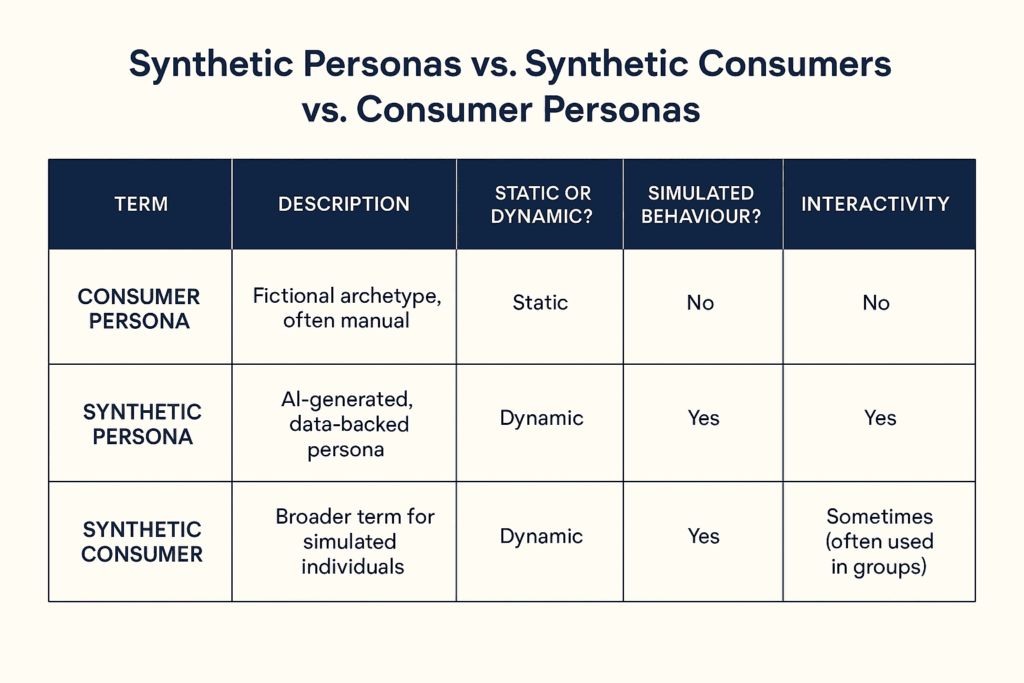 Table titled “Synthetic Personas vs Synthetic Consumers vs Consumer Personas.” Columns: term, description, static or dynamic, simulated behaviour, interactivity. Row 1 shows consumer persona as a fictional archetype, static, no simulation, no interactivity. Row 2 shows synthetic persona as AI-generated and data-backed, dynamic, simulates behaviour, interactive. Row 3 shows synthetic consumer as a broader label for simulated individuals, dynamic, simulates behaviour, sometimes interactive in groups. Answer: For social, Immediate Future uses synthetic personas to rehearse copy, visuals and targeting with interviewable agents, then sense-check with a small human test. That cuts waste and lifts relevance. Consumer personas stay as context, not testing tools. Serious Social for Growth.