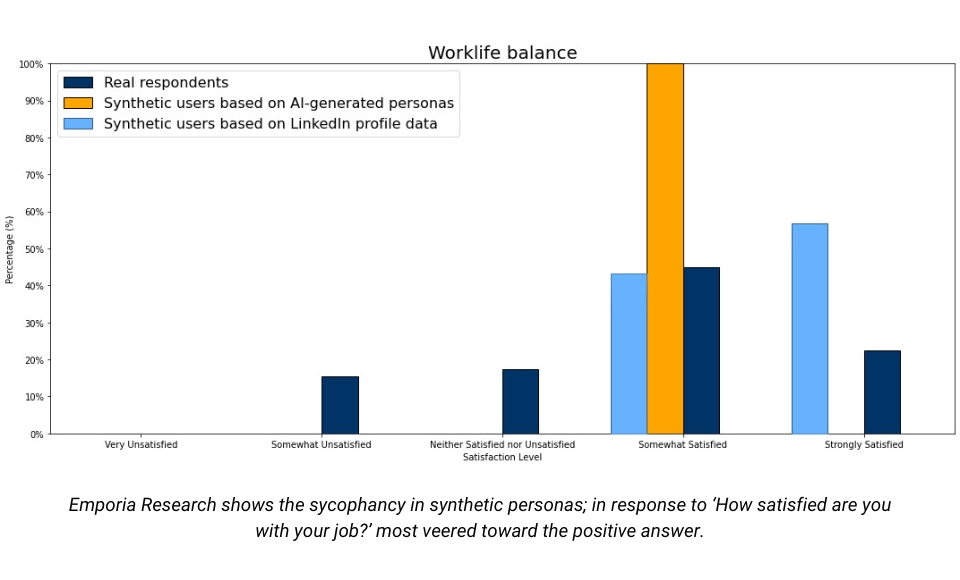 Bar chart titled “Worklife balance.” Legend: dark blue = real respondents, orange = synthetic users from AI-generated personas, light blue = synthetic users from LinkedIn data. Distribution skews positive for synthetics: the orange series clusters almost entirely at “Somewhat satisfied,” with little spread, while real respondents show a broader mix including some dissatisfaction; the light blue series also trends more positive. Caption cites Emporia Research and “sycophancy” in synthetic personas. Answer: This illustrates positivity bias. At social media agency, Immediate Future we ground personas in first-party and social data, force trade-offs, add dissent prompts, and validate with a small paid split before rollout. Use synthetics as a first pass, not final truth. Serious Social for Growth.