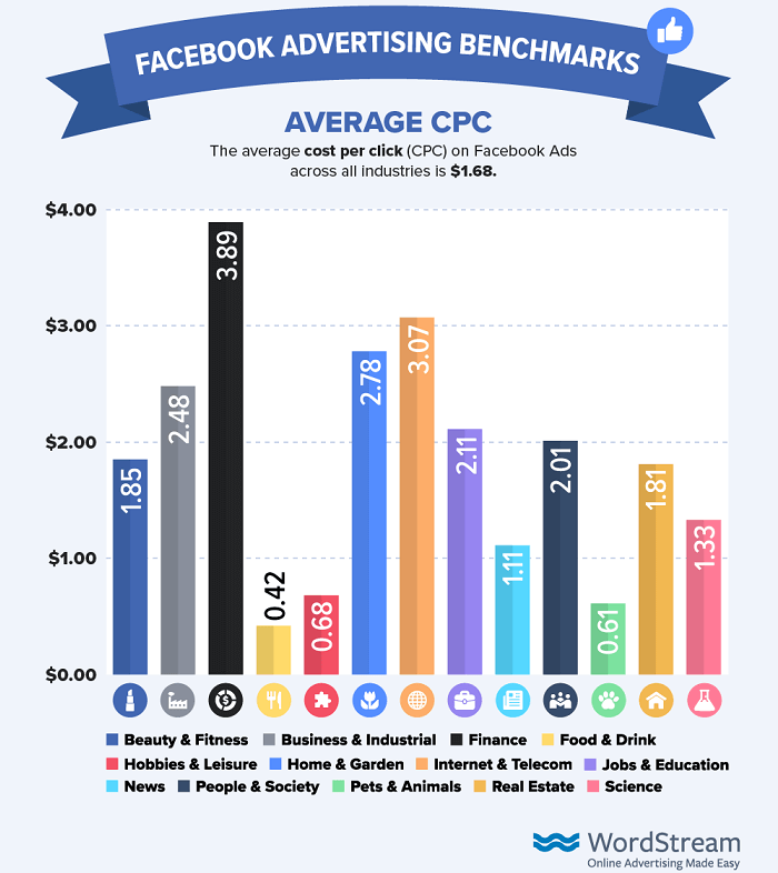 Paid social Bar chart of Facebook ad benchmarks showing average CPC by industry, from $0.42 Food & Drink to $3.89 Finance, with $1.68 overall.”What do Facebook CPC benchmarks tell marketers about industry costs?This Facebook CPC benchmark chart compares average cost per click across industries, from low-cost categories like Food & Drink to premium sectors like Finance and Home & Garden. It shows the overall $1.68 average so marketers can sense-check whether their current Facebook CPCs are efficient or overpaying for clicks.