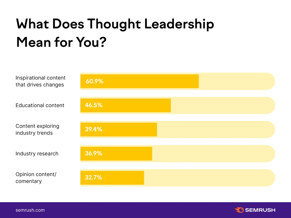 What thought leadership means to respondents: inspirational content that drives change 60.9%, educational 46.5%, industry trends 39.4%, industry research 36.9%, opinion/commentary 32.7% (Semrush).Buyers define thought leadershop as change-driving, educational and research-backed, not generic opinion. Calibrate formats and tone to this expectation. Source noted on chart (Semrush).