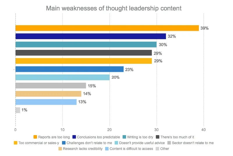 Top weaknesses in thought leadership content: reports too long 39%, predictable conclusions 32%, writing too dry 30%, too much content 29%, too commercial 29%, poor relevance 23% and 20%, lacks useful advice 15%, lacks credibility 14%, hard to access 13%.The failure pattern for thought leadership is length, predictability and dryness. Keep pieces short, distinct and practical; publish sources up front. Source noted on chart.