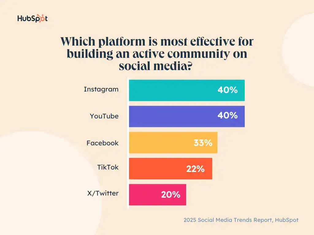 Chart showing which social platforms marketers say are most effective for building an active community. Instagram and YouTube lead at 40% each, followed by Facebook at 33%, then TikTok (22%) and X/Twitter (20%), based on HubSpot’s 2025 Social Media Trends Report. Useful context for deciding where to invest community-building effort in 2026.