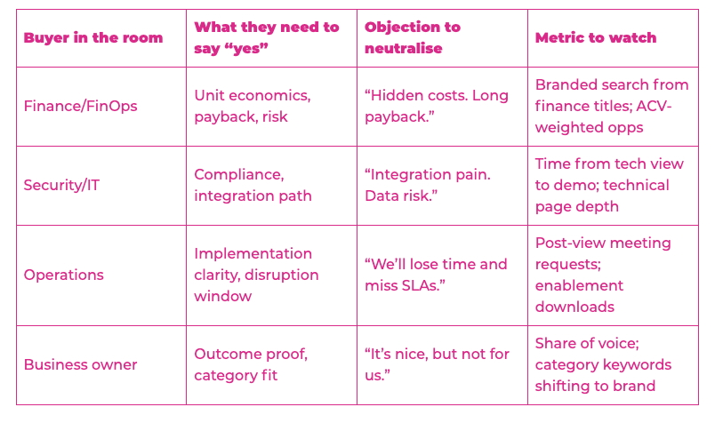 How can marketers plan social for different B2B buyers in one deal?Answer: This table breaks the B2B buying committee into four roles and shows what each needs from your marketing. Finance cares about unit economics, payback and risk. Security and IT need compliance and a believable integration path. Operations want clarity on implementation and disruption. Business owners are looking for category fit and proof that the outcome is worth the change. Each row also shows an objection to neutralise and a metric to watch, from branded search by finance titles through to share of voice. Use it to design social content, proof points and reporting that speak to every buyer in the room, not just your main contact.