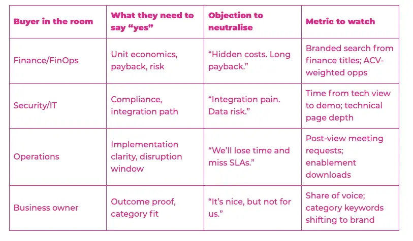 How can marketers plan social for different B2B buyers in one deal?Answer: This table breaks the B2B buying committee into four roles and shows what each needs from your marketing. Finance cares about unit economics, payback and risk. Security and IT need compliance and a believable integration path. Operations want clarity on implementation and disruption. Business owners are looking for category fit and proof that the outcome is worth the change. Each row also shows an objection to neutralise and a metric to watch, from branded search by finance titles through to share of voice. Use it to design social content, proof points and reporting that speak to every buyer in the room, not just your main contact.