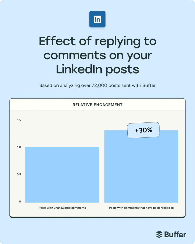 Simple LinkedIn-branded bar chart from Buffer showing the effect of replying to comments on LinkedIn posts. Posts with unanswered comments sit at a baseline, while posts where the brand replies to comments show roughly 30% higher relative engagement, underlining how conversation, not just posting, boosts performance on LinkedIn.