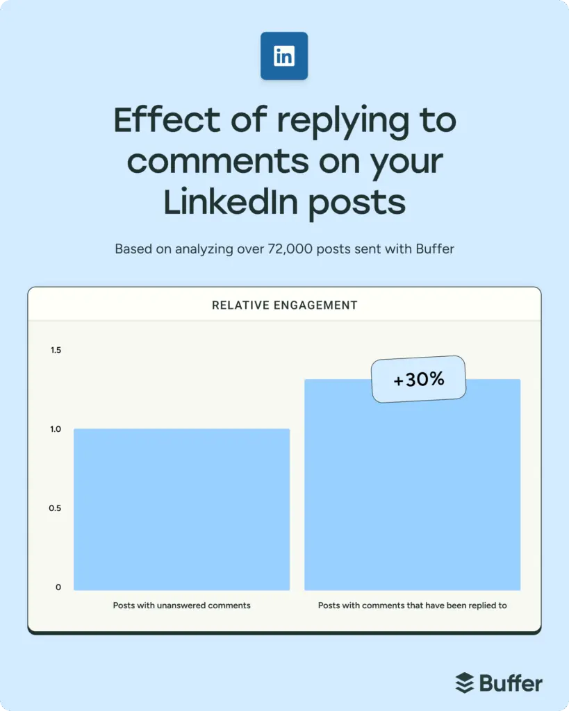 Simple LinkedIn-branded bar chart from Buffer showing the effect of replying to comments on LinkedIn posts. Posts with unanswered comments sit at a baseline, while posts where the brand replies to comments show roughly 30% higher relative engagement, underlining how conversation, not just posting, boosts performance on LinkedIn.