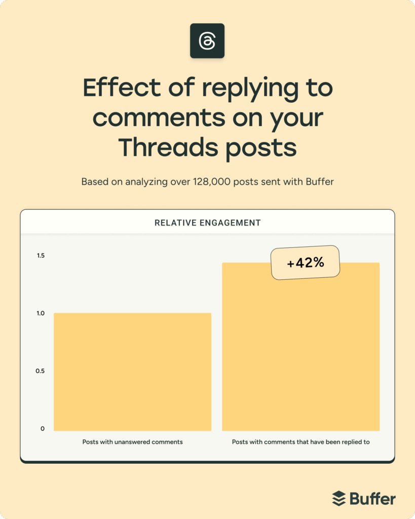 Threads-branded bar chart from Buffer comparing engagement on posts with unanswered comments versus posts where the creator replies. Posts with replies deliver around 42% higher relative engagement, reinforcing the point that active hosting and conversation are key to building community on Threads.