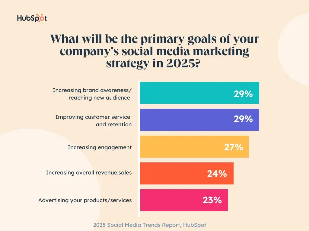 What are the main goals of social media marketing in 2025?Answer: This HubSpot chart shows marketers still use social media for the big five jobs. Brand awareness and reaching new audiences sit at the top, very closely followed by improving customer service and retention. Next come increasing engagement and lifting overall revenue or sales, with straightforward product and service promotion not far behind. Together, the bars confirm that social is now expected to pull its weight across the whole journey, from first touch through to loyalty. When you plan 2026, this visual is a reminder to balance upper funnel visibility, mid funnel engagement and lower funnel revenue outcomes in one integrated social strategy.