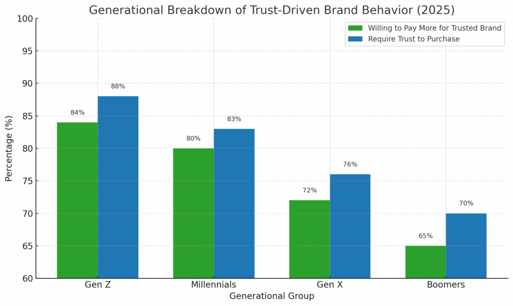 How does trust in brands shape buying behaviour across generations?Answer: This chart compares four generations and shows strong, consistent demand for trust in every group. Gen Z and millennials lead the way, with large majorities saying they will pay more for brands they trust and that trust is required before they will buy at all. Gen X and boomers are only slightly behind. The pattern is clear. Trust is not a fluffy brand idea. It is a commercial lever across age groups. When you plan social for 2026, treat trust signals like saves, sends, recommendations, reviews and expert voices as core KPIs, because they directly influence whether any generation feels safe enough to choose you.
