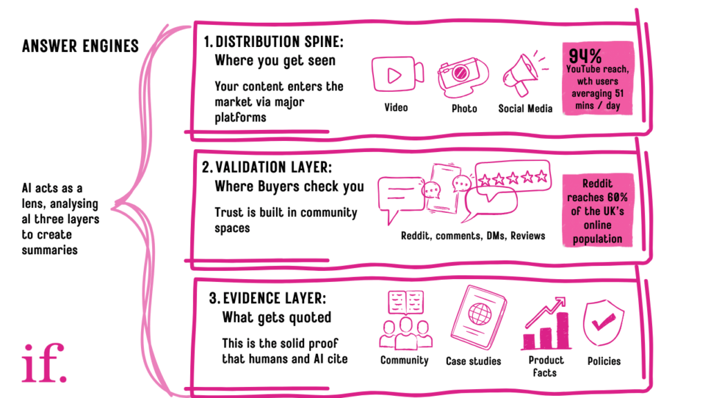 This diagram shows how modern discovery works in three layers: distribution (major platforms and the social Feed), validation (community and conversation), and evidence (proof that can be cited). “Answer engines” sit across all three layers, summarising what they can find, which means your social footprint shapes what gets repeated about you before a buyer ever clicks. UK data backs the scale: YouTube reaches 94% of online adults with 51 minutes a day, and Reddit now reaches 60%.