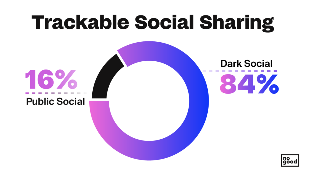 Donut chart titled “Trackable Social Sharing” showing 16% public social and 84% dark social.Visual summary of why attribution arguments never end, most sharing happens in private channels (dark social) rather than public posts, so you need confidence signals like saves, sends and branded search lift alongside clicks.