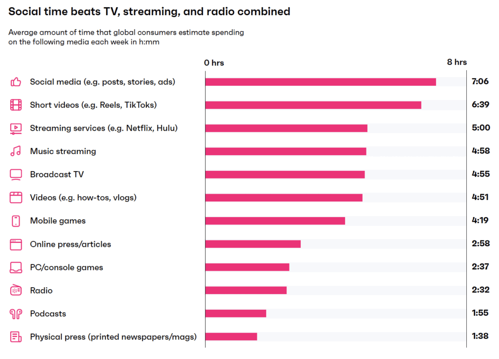 Global weekly media time is now dominated by social behaviours. Social media (7:06) plus short video (6:39) totals about 13.5 hours a week, higher than broadcast TV, streaming services, and radio combined. Use this as the commercial case for treating social as discovery infrastructure, not an “awareness channel”. 