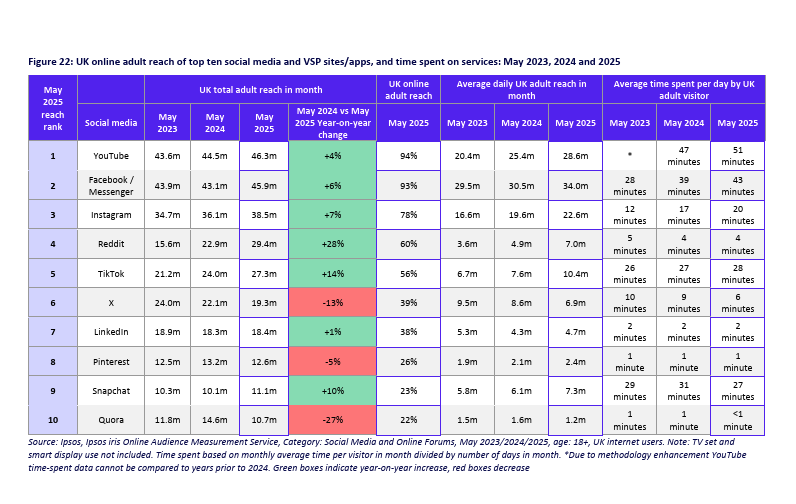 UK platform dominance is still about time, not hype. Ofcom shows YouTube at 94% reach and 51 minutes per day, Facebook/Messenger at 93% and 43 minutes, Instagram at 78% and 20 minutes, with Reddit reaching 60% and TikTok 56%. This is your “attention stack” evidence for 2026 planning, where validation (communities) sits alongside the big three.Caption (newsletter-ready): UK reach and daily minutes, May 2025, the attention stack in numbers.