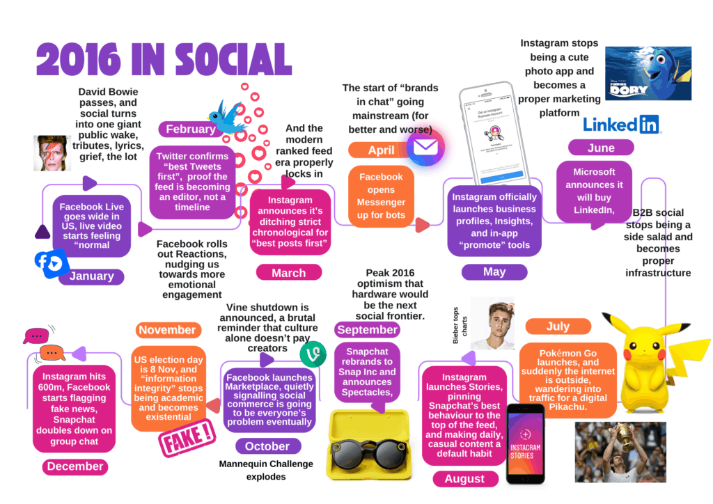 Infographic titled “2016 in social” showing key social media moments by month, including Facebook Live, algorithmic feeds, Instagram business tools, Stories, Pokémon Go and the fake news trust crisis.Month-by-month 2016 timeline connecting platform shifts and culture, from live video and ranked feeds to business tools, Stories and Pokémon Go, ending with the trust and misinformation wake-up call that shaped the next decade of social marketing.