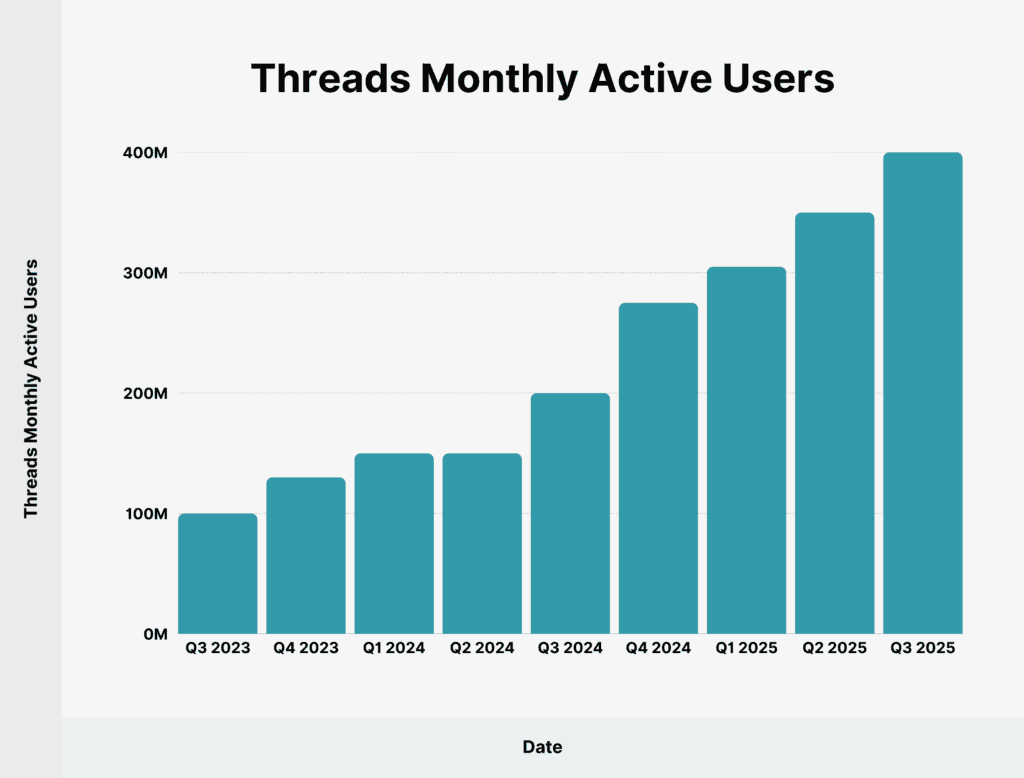 Bar chart showing Threads monthly active users rising from about 100m (Q3 2023) to about 400m (Q3 2025).Threads has moved from “new app curiosity” to meaningful scale, with reported monthly active users climbing from roughly 100m in late 2023 to around 400m by mid-to-late 2025. That pace matters because scale changes behaviour. Once enough people are there, the platform stops being a side project and becomes part of how opinions spread, how reputations form, and how brands get judged in public conversation.