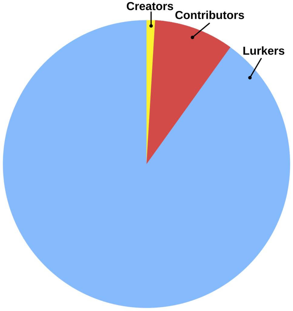 Pie chart showing participation inequality in online communities, a huge majority lurkers, a smaller slice contributes occasionally, and a tiny sliver creates most content.Most audiences behave like this. The quiet majority watches, compares, and decides without leaving visible signals, while a tiny minority creates most of the public noise. Use this image when you want to explain why comments and likes under-report real influence, and why you should design for silent verification and private sharing instead. This is the 90–9–1 pattern described by Nielsen Norman Group.