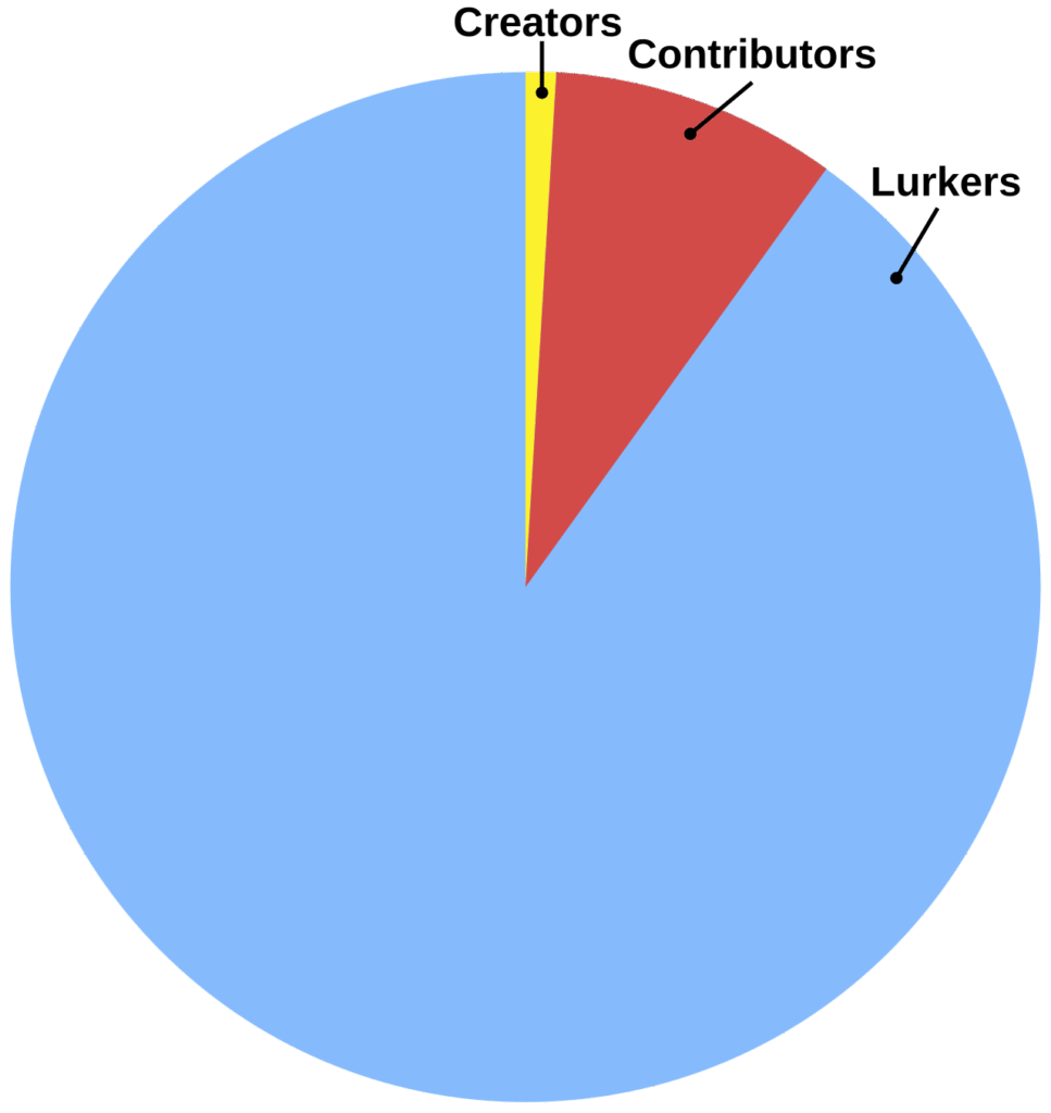 Pie chart showing participation inequality in online communities, a huge majority lurkers, a smaller slice contributes occasionally, and a tiny sliver creates most content.Most audiences behave like this. The quiet majority watches, compares, and decides without leaving visible signals, while a tiny minority creates most of the public noise. Use this image when you want to explain why comments and likes under-report real influence, and why you should design for silent verification and private sharing instead. This is the 90–9–1 pattern described by Nielsen Norman Group.