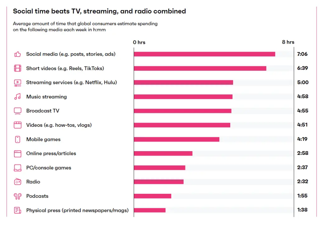 Bar chart of weekly media time showing social media at 7:06 per week and short video at 6:39, both higher than TV, streaming, and radio.This chart makes the core behaviour point in one glance. Social and short video are where time goes, so that’s where habits get formed, beliefs get reinforced, and brand impressions get tested in the wild. It’s useful context for senior teams because it reframes “social performance” as attention economics, not just campaign output. Source is GWI.