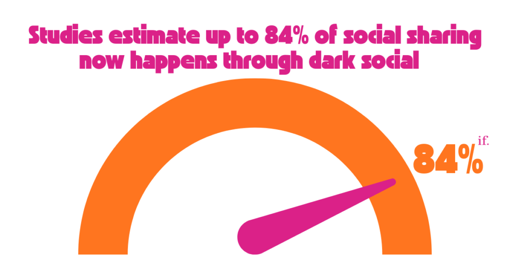 Graphic showing an estimate that up to 84% of social sharing happens through dark social, private sharing via messaging and email rather than public posts.Private sharing is the bit your analytics struggles to see. People forward links, screenshots, and opinions in small trusted spaces, then show up “out of nowhere” as a warm lead, or as a buyer who already has a view. This 84% figure is commonly attributed to RadiumOne research on dark social sharing, and is best framed as “some studies estimate up to” rather than a universal constant.