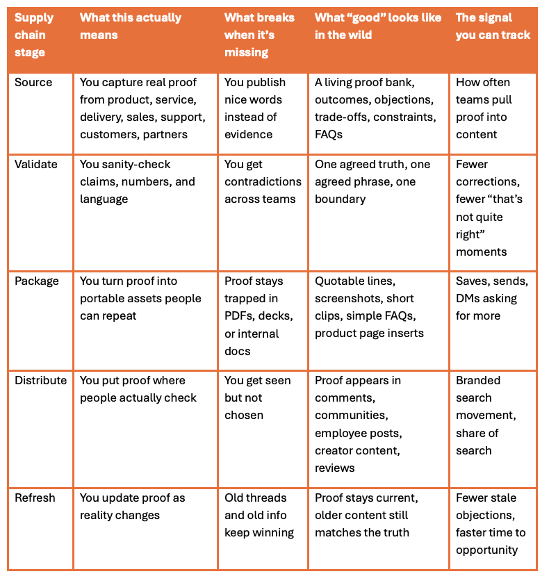 Table titled “The proof supply chain” with five stages: Source, Validate, Package, Distribute, Refresh. Each stage explains what it means, what breaks when missing, what good looks like, and what to track (e.g., saves/sends, branded search movement, fewer stale objections).Proof isn’t a one-off post, it’s a system. If evidence can’t be sourced, checked, packaged, distributed, and refreshed, it can’t travel.
