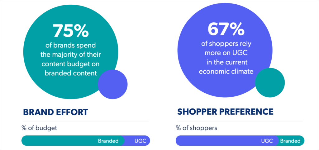 Two-circle comparison graphic: 75% of brands spend the majority of their content budget on branded content, while 67% of shoppers rely more on user-generated content in the current economic climate.Brands fund the brand stuff, people trust the people stuff. If your “proof” isn’t showing up in human language, you’re swimming upstream.