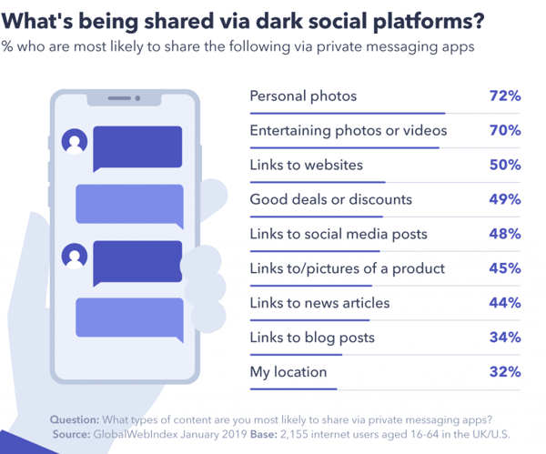 Chart showing what people share via private messaging apps: personal photos 72%, entertaining photos or videos 70%, links to websites 50%, deals or discounts 49%, links to social media posts 48%, product links or pictures 45%, news links 44%, blog links 34%, location 32%.Dark social is where decisions get sanity-checked, especially anything that helps someone feel sure before they buy or recommend.