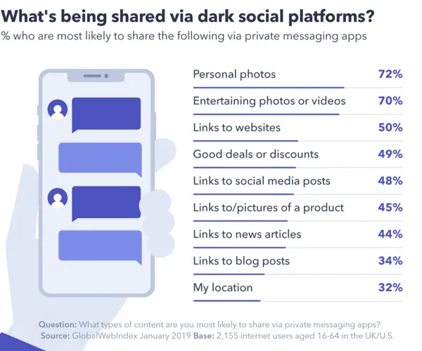 Chart showing what people share via private messaging apps: personal photos 72%, entertaining photos or videos 70%, links to websites 50%, deals or discounts 49%, links to social media posts 48%, product links or pictures 45%, news links 44%, blog links 34%, location 32%.Dark social is where decisions get sanity-checked, especially anything that helps someone feel sure before they buy or recommend.