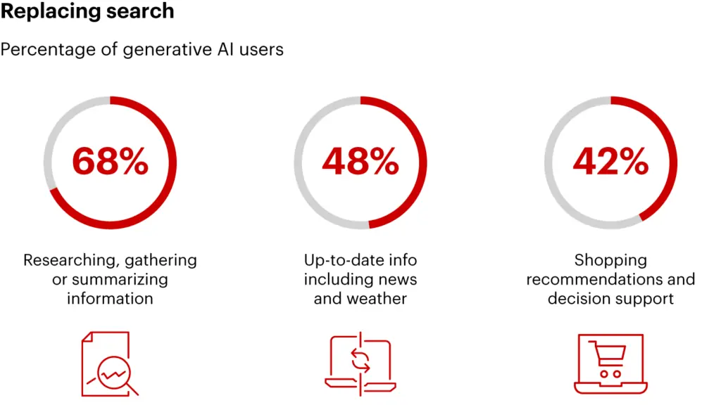 Three donut charts titled “Replacing search” showing percentage of generative AI users using it for: researching/gathering/summarising information 68%, up-to-date info including news and weather 48%, shopping recommendations and decision support 42%.People are using AI tools for research and decision support. Your social proof needs to be clear enough to be summarised without getting mangled.These visuals show why “proof” is now the job of social, not a nice-to-have. People share and sanity-check in private messaging more than on open platforms, so what travels is what’s clear and useful, not what’s loud. Shoppers also lean on UGC more than brand content when money feels tight, which means belief is being built in human language, in messy places you don’t control. At the same time, review trust is more forensic, people look for balance, verification, and something that sounds real. Add the growth in AI-led research and decision support, and you get a simple conclusion: brands need an evidence system, a proof supply chain, so what’s true about you can be found, repeated, and summarised without getting mangled.