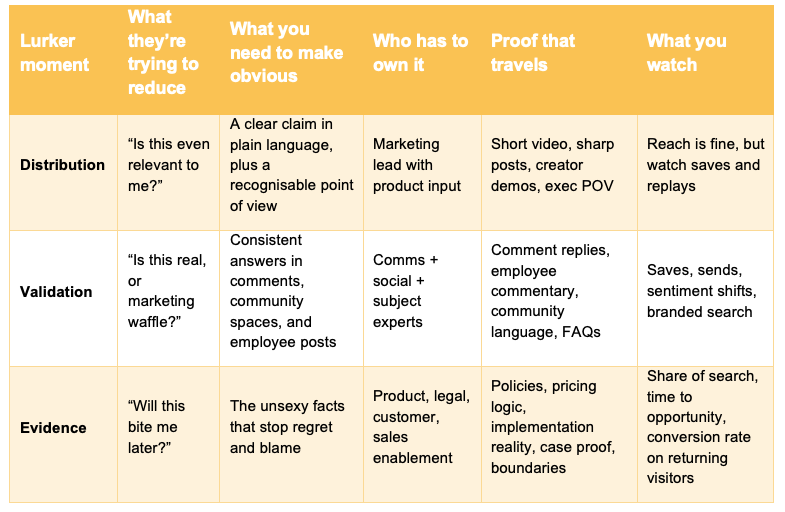 Table showing a “lurker framework” with three stages, distribution, validation, and evidence. For each stage it lists what the lurker is trying to reduce, what the brand must make obvious, who owns it internally, what proof travels, and what metrics to watch.This table turns lurker behaviour into a senior-level planning tool. It maps three quiet decision moments, distribution, validation, and evidence, to the real question in the buyer’s head at each point, what needs to be obvious, who in the organisation must own it, what content or proof will travel in private sharing, and what to measure instead of obsessing over clicks. Use it to diagnose why a brand gets reach but doesn’t get shortlisted, and to align marketing, comms, product and sales around proof that stands up when buyers check you in comments, communities, reviews, and group chats.