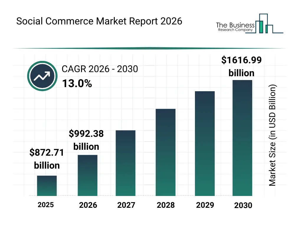How fast is the social commerce market projected to growThis chart forecasts rapid growth in the global social commerce market through the decade. It shows market size rising from $872.71bn in 2025 to $992.38bn in 2026, then continuing upward to $1,616.99bn by 2030. The graphic highlights a 13.0% CAGR for 2026–2030. In plain terms, social commerce is moving from “nice-to-have channel” to a major retail route, which is why brands are seeing more pressure to treat social as part of the buying journey, not only a media layer.Bar chart titled “Social Commerce Market Report 2026” projecting growth from $872.71bn (2025) to $992.38bn (2026) and $1,616.99bn (2030), with CAGR 2026–2030 shown as 13.0%.