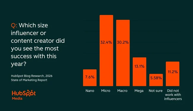 Which size creator drove the most success this yearThis chart suggests marketers are getting the strongest results from mid-tier creators. In HubSpot’s 2026 State of Marketing data, micro creators (32.4%) and macro creators (30.2%) were most often named as delivering the most success. Mega creators (13.1%) lagged well behind, and nano creators (7.6%) were the least cited. A notable 11.2% said they didn’t work with influencers, and 5.58% were not sure. The pattern points to a practical sweet spot: enough reach to move product discovery at scale, while still feeling human and believable in-feed.Bar chart showing marketer-reported influencer success by size: micro 32.4%, macro 30.2%, mega 13.1%, nano 7.6%, not sure 5.58%, did not work with influencers 11.2%.