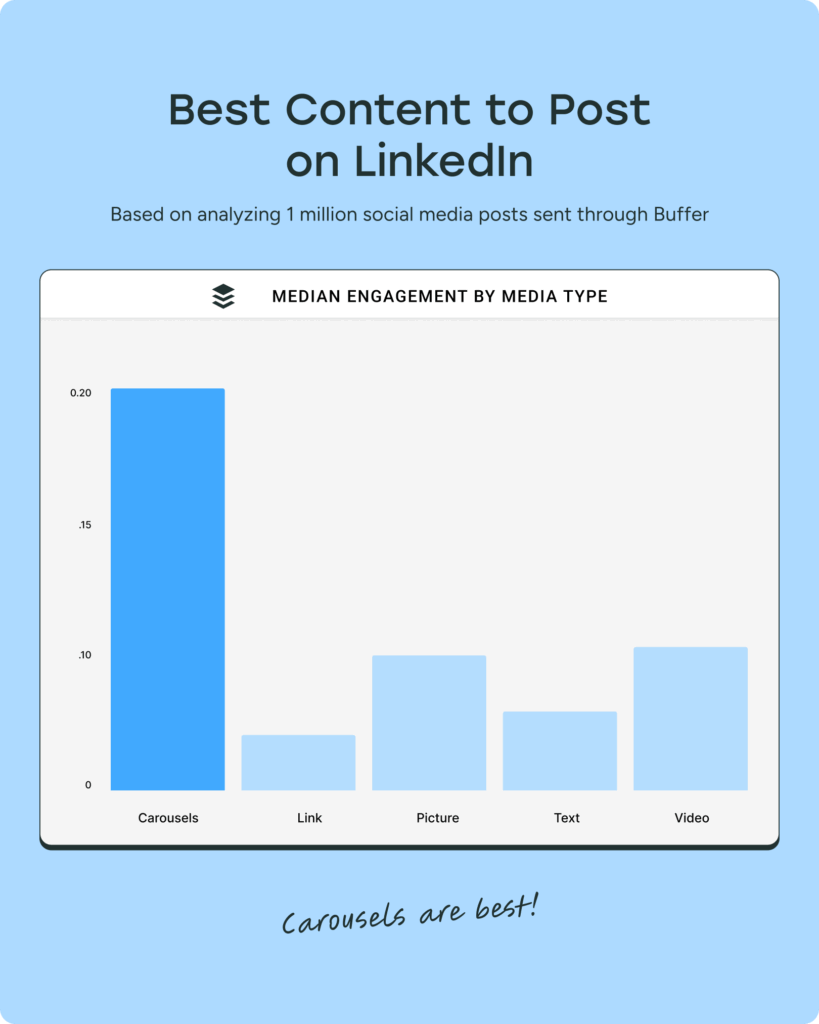 LinkedIn engagement data continues to challenge the assumption that video always performs best. Analysis based on one million social posts published through Buffer shows carousel posts delivering the strongest median engagement, significantly ahead of links, text, pictures and video. That matters because it reinforces a broader point for marketers: the format getting the most platform attention is not always the format creating the most interaction. On LinkedIn especially, carousel posts often work harder because they slow the scroll, invite intent and give audiences something practical to save or return to later.Chart titled “Best Content to Post on LinkedIn” showing carousel posts with the highest median engagement compared with links, pictures, text and video based on one million posts analysed through Buffer.