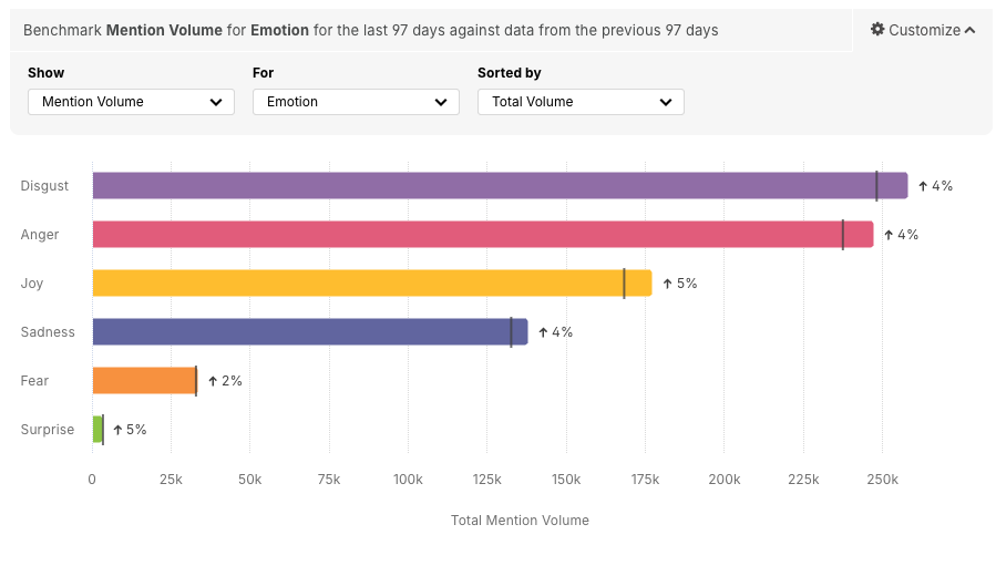 This emotion view shows why dark social matters for consumer brands. Food conversation carries strong feelings, with high volumes of disgust and anger alongside a meaningful rise in joy over the period shown. That mix tells you people aren’t just chatting about food for fun, they’re processing risk and reassurance. When emotions run hot, buyers don’t broadcast, they share privately. They forward a screenshot, ask a mate, or vent in a group chat. For food and FMCG, this is the cue to make reassurance content easy to share in dark social: ingredients, allergens, claims context, delivery expectations, and what happens when things go wrong.