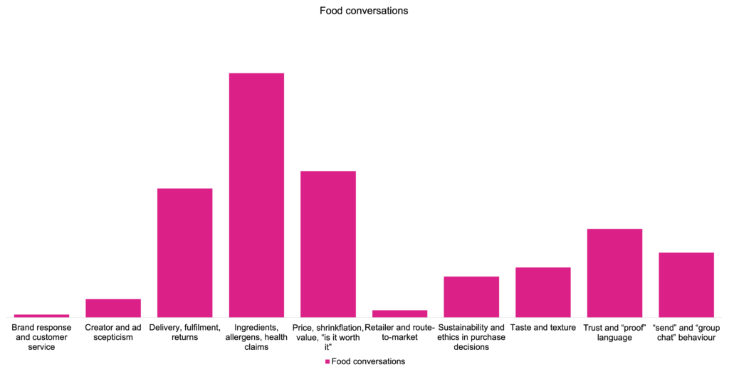 This category split shows what people most want to talk about when food is involved, and it maps directly to dark social behaviour. Ingredients, allergens and health claims dominate the conversation, far ahead of other categories. That’s a signal of reassurance need. People are trying to avoid getting it wrong, and when they feel uncertainty they don’t always ask publicly. They share privately. They forward a label screenshot. They ask a friend in a group chat. For food and FMCG brands, the commercial move is to make “proof objects” that answer those top concerns clearly and are easy to share in dark social.