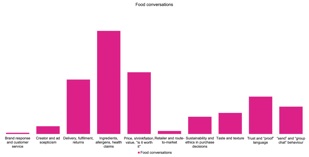 This category split shows what people most want to talk about when food is involved, and it maps directly to dark social behaviour. Ingredients, allergens and health claims dominate the conversation, far ahead of other categories. That’s a signal of reassurance need. People are trying to avoid getting it wrong, and when they feel uncertainty they don’t always ask publicly. They share privately. They forward a label screenshot. They ask a friend in a group chat. For food and FMCG brands, the commercial move is to make “proof objects” that answer those top concerns clearly and are easy to share in dark social.