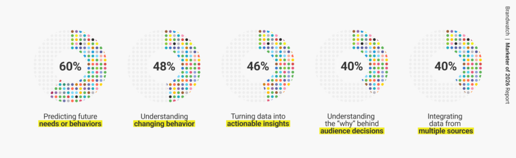The defining challenge is still understanding audiencesThe hardest part of modern marketing is still understanding people well enough to act with confidence. Brandwatch found that 60% of marketers struggle with predicting future needs or behaviours, 48% with understanding changing behaviour, and 46% with turning data into actionable insights. Two more pressures sit just behind that: understanding why audiences make decisions and integrating data from multiple sources, both at 40%. So while AI is speeding up outputs, the bigger commercial challenge is still making sense of human behaviour clearly enough to create work that lands.