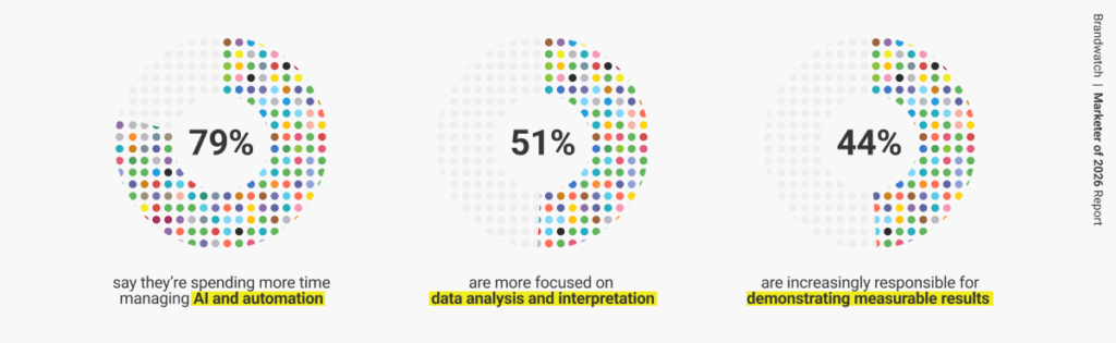 The marketer role is evolvingThe marketer’s job is changing from content production to interpretation, accountability and commercial clarity. In the Brandwatch report, 79% said they are spending more time managing AI and automation, 51% said they are more focused on data analysis and interpretation, and 44% said they are increasingly responsible for demonstrating measurable results. That tells a pretty clear story. AI may be taking some of the legwork out of execution, but it is raising the bar on judgement, proof and decision-making.