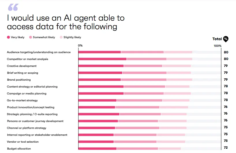 AI agent use cases in marketingAI agents are most likely to be used where marketers are under the most pressure to make sense of complexity fast. In Brandwatch’s Marketer of 2026 report, 80% said they would use an AI agent to access data for audience targeting and understanding, and the same number for competitor or market analysis. Creative development, brief writing, brand positioning, content strategy and campaign planning all sit close behind. The useful takeaway is that marketers are not looking for AI to replace judgement. They want help getting to relevant information faster, especially where audience understanding and decision-making are harder than they should be.