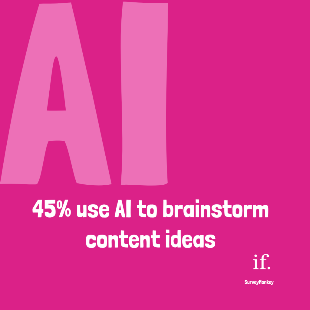 A lot of marketers are using AI as a thinking partner, not a replacement. One survey result often cited is that 45% use AI to brainstorm content ideas. That makes sense. Brainstorms are time-consuming, and social never stops asking for new angles. But ideation is the easy bit. The hard bit is turning ideas into something specific, human, and on-brand, without creating a new approval argument every time. This is where standards and a proper workflow beat yet another prompt.Alt textPink graphic reading “45% use AI to brainstorm content ideas.”