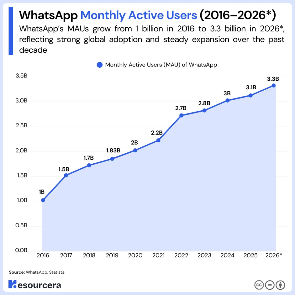 WhatsApp growth is a practical reminder that dark social isn’t a side-channel. It’s where people live. This chart shows WhatsApp monthly active users rising from 1 billion in 2016 to 3.3 billion in 2026 (forecast). When that many people use messaging as default behaviour, sharing and decision-making naturally move into private spaces. For consumer brands, this shifts what “good social” looks like. The content that wins is not only what performs in the feed, but what gets forwarded in dark social because it’s useful, reassuring, and easy to repeat.