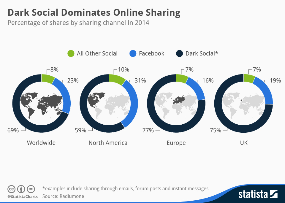 Dark social has been the main sharing channel for years, and this chart makes the point brutally clear. In 2014, “dark social” (sharing via private messages, email and forums) took the majority of sharing globally and in the UK, far ahead of public social networks. That matters because a huge chunk of influence happens off-feed, where marketers can’t rely on visible likes and shares to understand what’s working. If you want content to travel in dark social, it needs to be easy to forward, easy to screenshot, and useful enough to settle the “is this any good?” conversation.