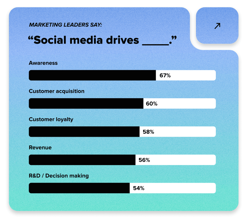 Social media is now expected to drive measurable business outcomes, not just awareness. Around 67% of marketing leaders say social drives awareness, but a significant proportion also link it to customer acquisition (60%), loyalty (58%), revenue (56%), and even decision-making (54%). This reflects a broader shift: social is no longer a top-of-funnel channel. It is part of how people research, compare, and choose, which means content needs to support both discovery and decision-making.What to take from thisSocial is being judged on commercial contributionIts role spans the full journey, not just visibilityContent needs to do more than attract attentionMeasure signalsContribution to pipeline and revenueRepeat engagement and return visitsContent referenced in buying decisionsAlt textBar chart showing social media impact across awareness (67%), acquisition (60%), loyalty (58%), revenue (56%) and decision-making (54%)