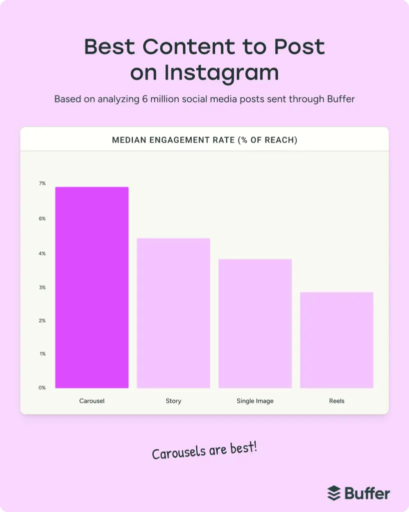 What content performs best on Instagram?Carousels currently deliver the highest engagement rates on Instagram compared to other formats. Analysis of 6 million social media posts found carousel posts outperform stories, single images and reels on median engagement rate as a percentage of reach. This is because carousels encourage users to spend more time on a post, swipe through multiple frames and return later, all of which are signals the platform rewards. While reels often drive reach, carousels are more likely to be saved and revisited, which helps build stronger engagement and longer-lasting impact.What to do•	Use carousels for depth, explanation and insight •	Structure slides so each adds value, not filler •	Include proof, examples or clear takeaways •	Design for saving, not just liking •	Reuse strong ideas across multiple carousel posts How to measure•	Saves and shares •	Engagement rate per reach •	Completion rate (swipes through) •	Repeat visits to the post 