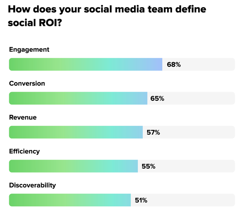 This chart is useful because it shows the mismatch between how teams define social ROI and how social is increasingly expected to perform inside the business. Sprout’s 2025 data shows teams still define ROI mainly through engagement at 68% and conversion at 65%, with revenue at 57%, efficiency at 55% and discoverability at 51%. In the context of the newsletter, that supports the point that marketers are still leaning on the easiest visible signals, even as the business expects social to influence much more than surface reaction.